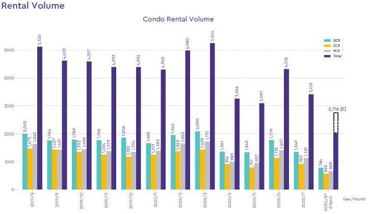 condo rental volume 2020 august